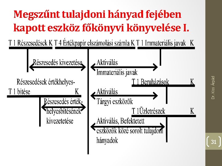 Dr. Kiss Árpád Megszűnt tulajdoni hányad fejében kapott eszköz főkönyvi könyvelése I. 31 