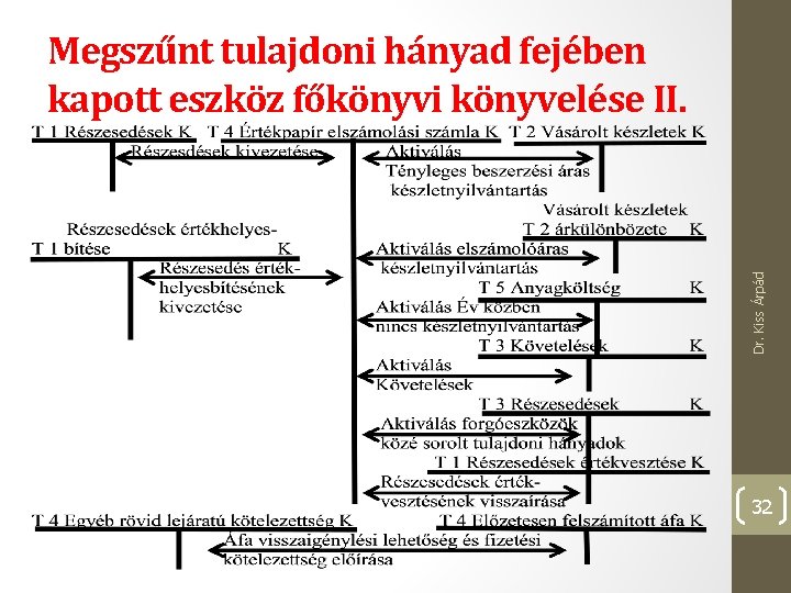 Dr. Kiss Árpád Megszűnt tulajdoni hányad fejében kapott eszköz főkönyvi könyvelése II. 32 