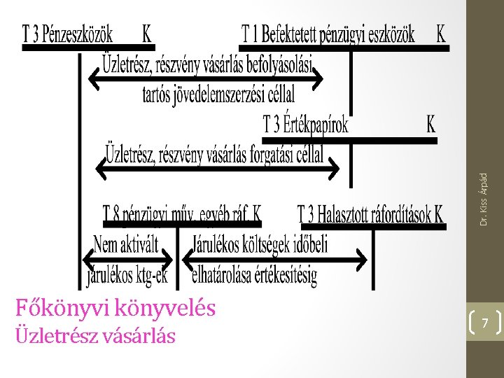 Dr. Kiss Árpád Főkönyvi könyvelés Üzletrész vásárlás 7 