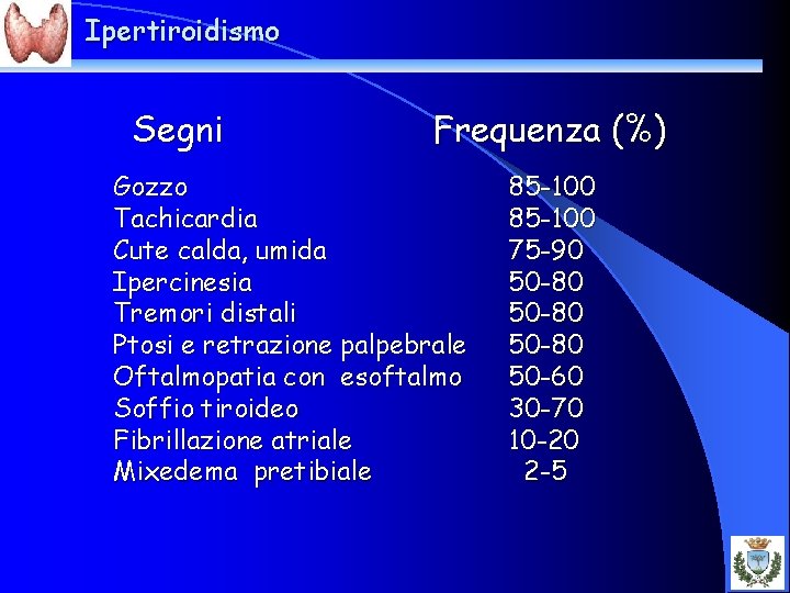 Ipertiroidismo Segni Frequenza (%) Gozzo Tachicardia Cute calda, umida Ipercinesia Tremori distali Ptosi e