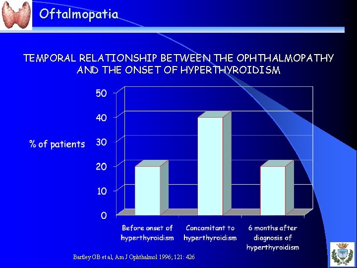 Oftalmopatia TEMPORAL RELATIONSHIP BETWEEN THE OPHTHALMOPATHY AND THE ONSET OF HYPERTHYROIDISM Bartley GB et