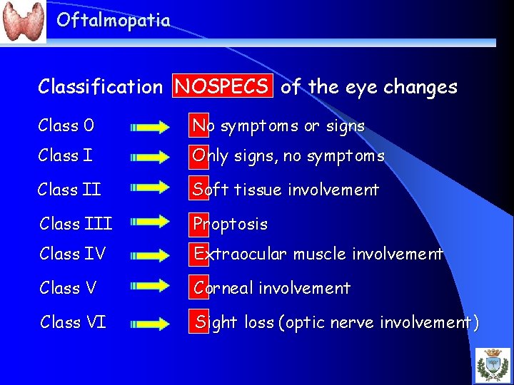 Oftalmopatia Classification NOSPECS of the eye changes Class 0 No symptoms or signs Class