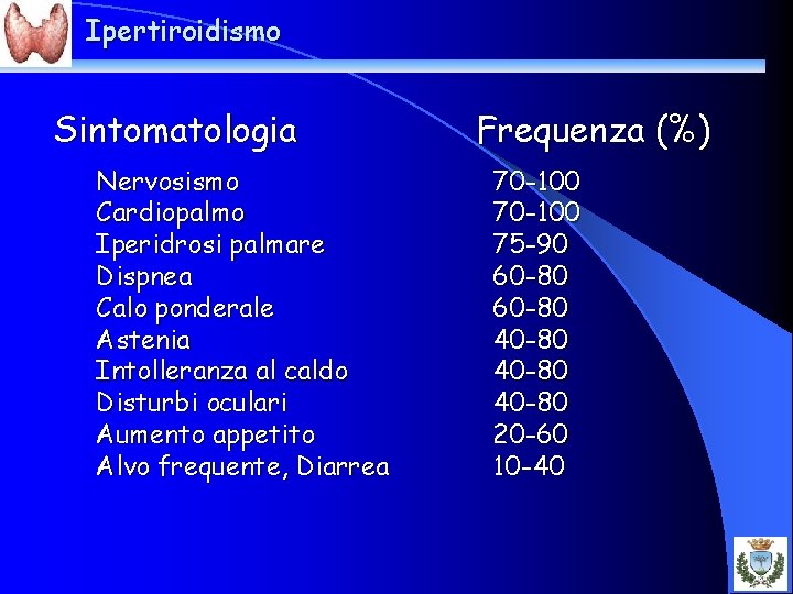 Ipertiroidismo Sintomatologia Nervosismo Cardiopalmo Iperidrosi palmare Dispnea Calo ponderale Astenia Intolleranza al caldo Disturbi