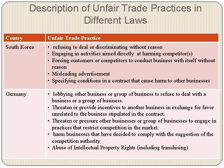 Description of Unfair Trade Practices in Different Laws Coutry Unfair Trade Practice South Korea