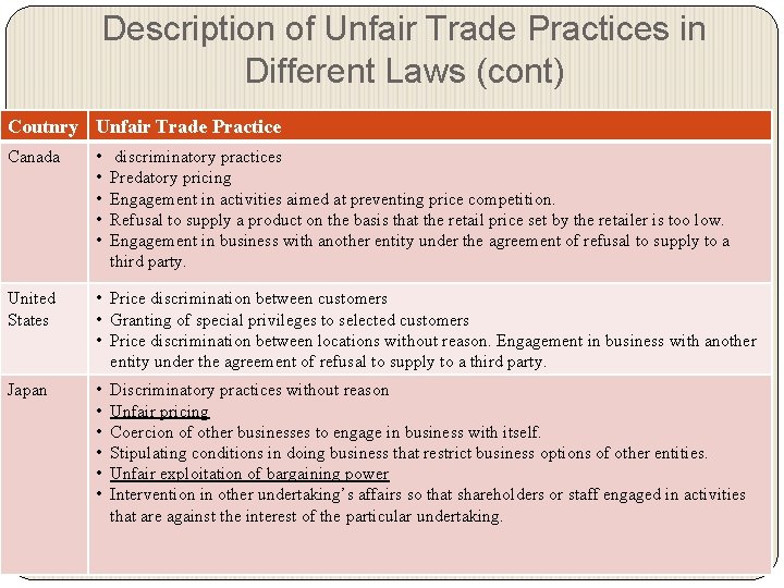 Description of Unfair Trade Practices in Different Laws (cont) Coutnry Unfair Trade Practice Canada