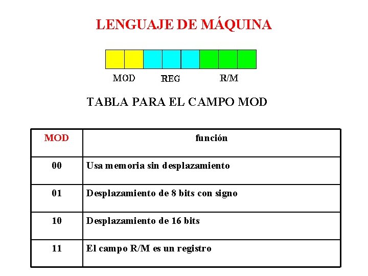 LENGUAJE DE MÁQUINA TABLA PARA EL CAMPO MOD función 00 Usa memoria sin desplazamiento