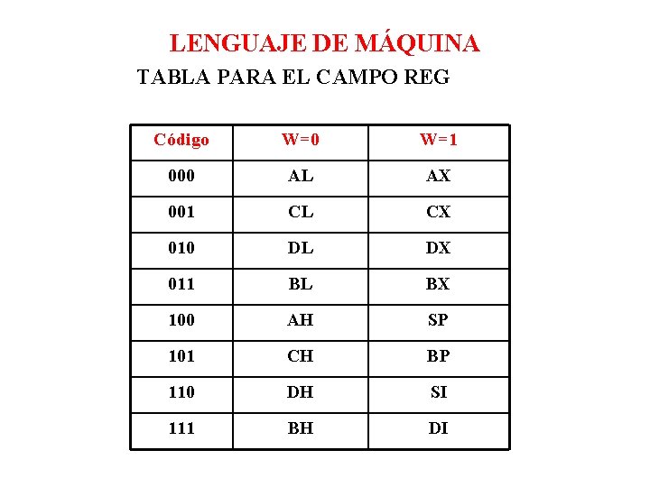 LENGUAJE DE MÁQUINA TABLA PARA EL CAMPO REG Código W=0 W=1 000 AL AX