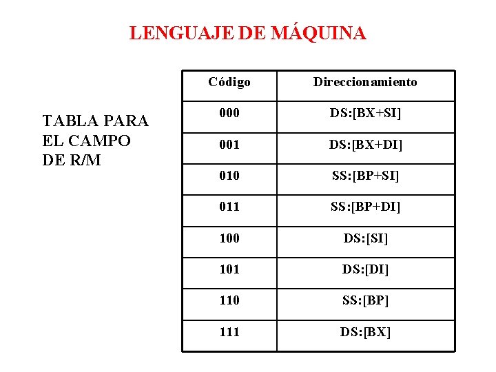 LENGUAJE DE MÁQUINA TABLA PARA EL CAMPO DE R/M Código Direccionamiento 000 DS: [BX+SI]