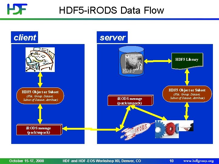HDF 5 -i. RODS Data Flow client server HDF 5 Library HDF 5 Object