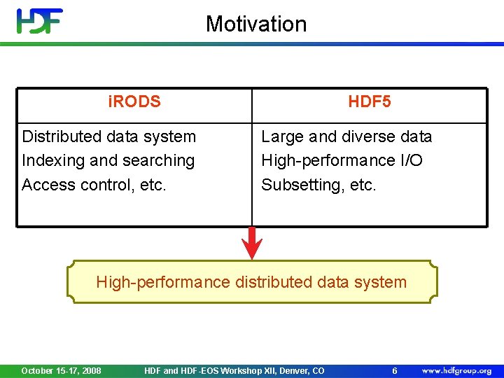 Motivation i. RODS Distributed data system Indexing and searching Access control, etc. HDF 5