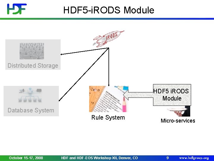 HDF 5 -i. RODS Module Distributed Storage HDF 5 i. RODS Module Database System