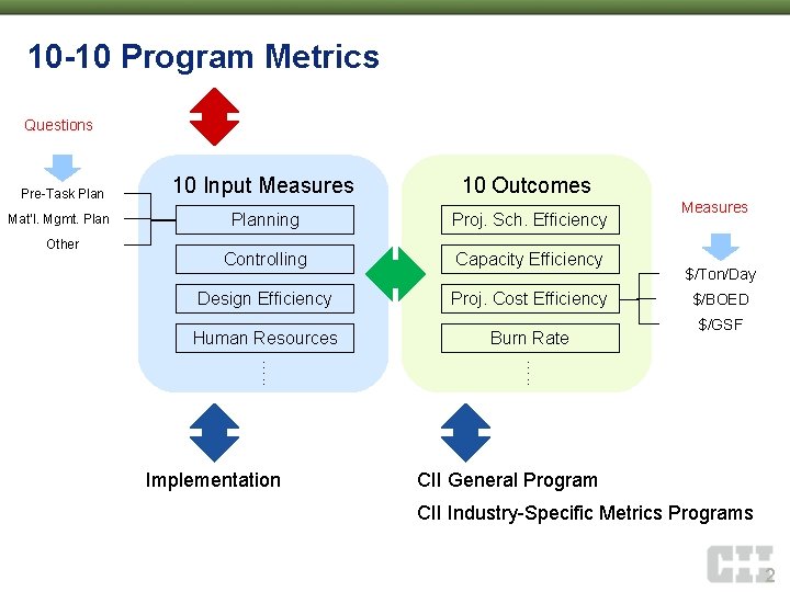 10 -10 Program Metrics Questions Pre-Task Plan 10 Input Measures 10 Outcomes Mat’l. Mgmt.