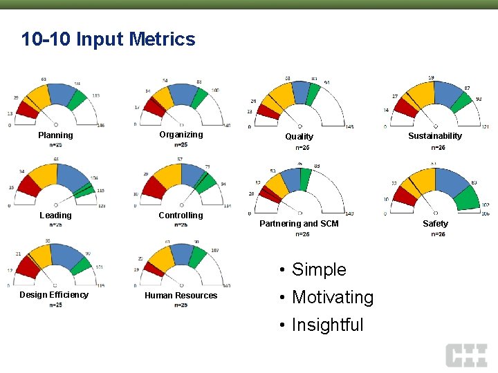 10 -10 Input Metrics Planning Organizing Leading Controlling Quality Sustainability Partnering and SCM Safety