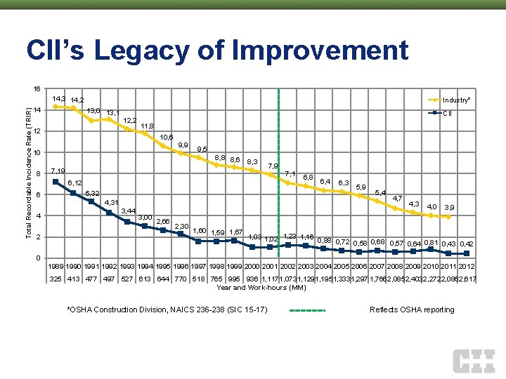 CII’s Legacy of Improvement 16 Total Recordable Incidence Rate (TRIR) 14, 3 14, 2