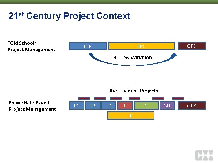 21 st Century Project Context “Old School” Project Management OPS EPC FEP 8 -11%