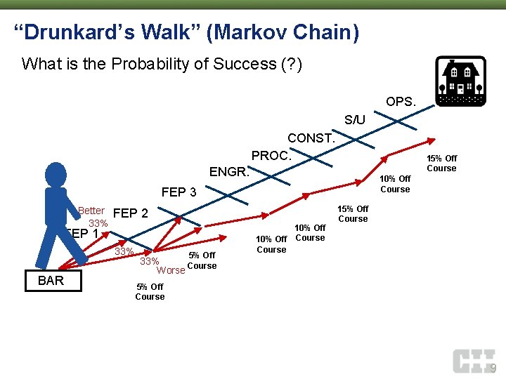 “Drunkard’s Walk” (Markov Chain) What is the Probability of Success (? ) OPS. S/U