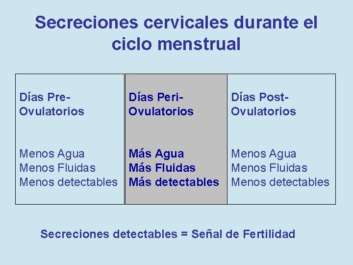 Secreciones cervicales durante el ciclo menstrual Días Pre. Ovulatorios Días Peri. Ovulatorios Días Post.