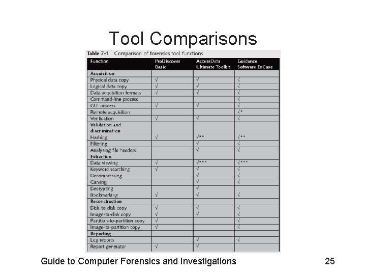 Tool Comparisons Guide to Computer Forensics and Investigations 25 