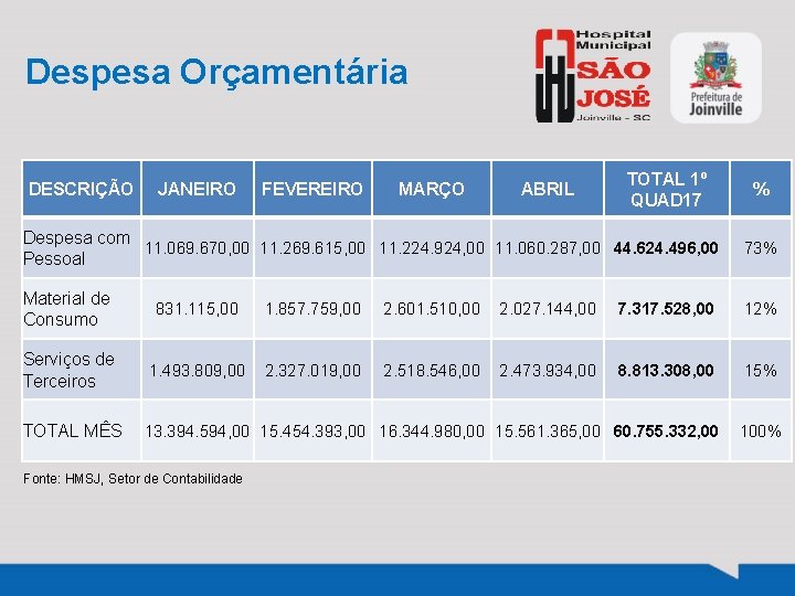 Despesa Orçamentária DESCRIÇÃO JANEIRO FEVEREIRO MARÇO ABRIL TOTAL 1º QUAD 17 % Despesa com