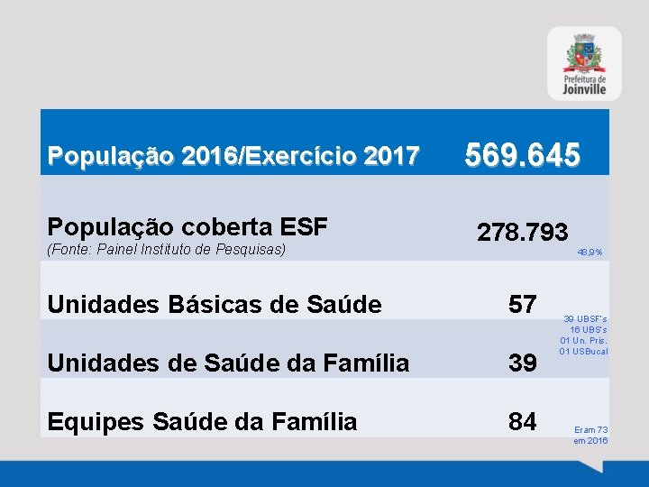 População 2016/Exercício 2017 População coberta ESF (Fonte: Painel Instituto de Pesquisas) 569. 645 278.