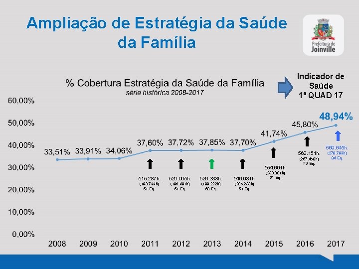 Ampliação de Estratégia da Saúde da Família Indicador de Saúde 1º QUAD 17 569.