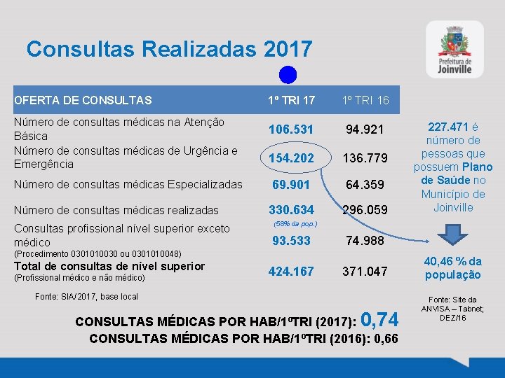 Consultas Realizadas 2017 OFERTA DE CONSULTAS Número de consultas médicas na Atenção Básica Número