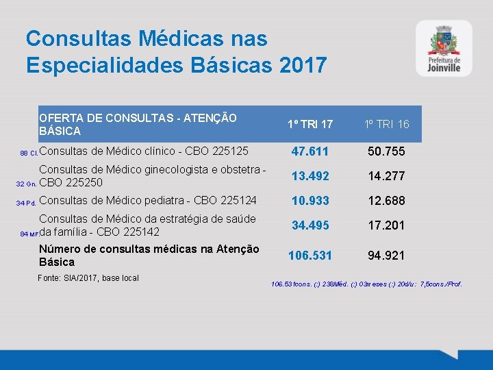 Consultas Médicas nas Especialidades Básicas 2017 OFERTA DE CONSULTAS - ATENÇÃO BÁSICA 1º TRI