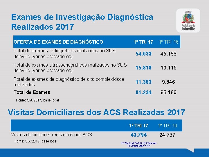 Exames de Investigação Diagnóstica Realizados 2017 OFERTA DE EXAMES DE DIAGNÓSTICO 1º TRI 17