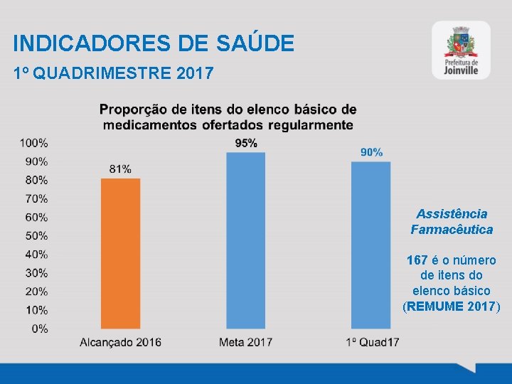 INDICADORES DE SAÚDE 1º QUADRIMESTRE 2017 Assistência Farmacêutica 167 é o número de itens