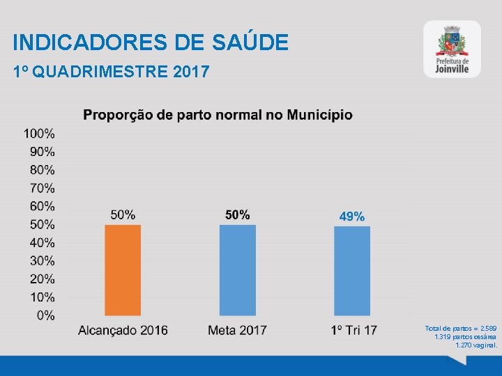 INDICADORES DE SAÚDE 1º QUADRIMESTRE 2017 Total de partos = 2. 589 1. 319