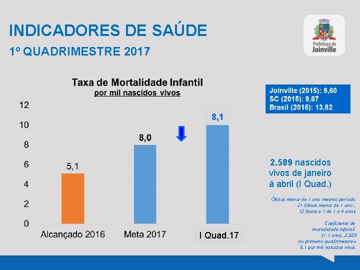 INDICADORES DE SAÚDE 1º QUADRIMESTRE 2017 8, 1 2. 589 nascidos vivos de janeiro
