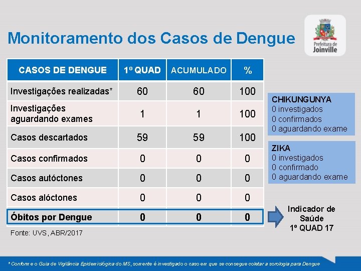 Monitoramento dos Casos de Dengue CASOS DE DENGUE 1º QUAD ACUMULADO % Investigações realizadas*