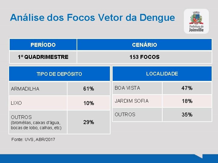 Análise dos Focos Vetor da Dengue PERÍODO CENÁRIO 1º QUADRIMESTRE 153 FOCOS LOCALIDADE TIPO