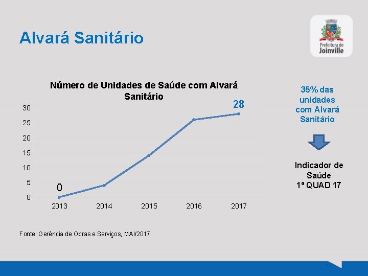 Alvará Sanitário Número de Unidades de Saúde com Alvará Sanitário 28 30 25 35%