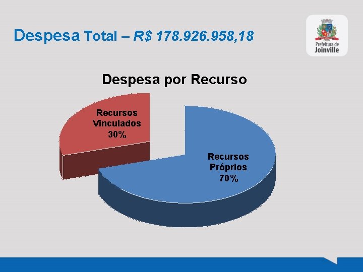 Despesa Total – R$ 178. 926. 958, 18 Despesa por Recursos Vinculados 30% Recursos