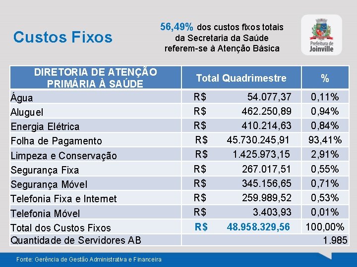 Custos Fixos 56, 49% dos custos fixos totais DIRETORIA DE ATENÇÃO PRIMÁRIA À SAÚDE