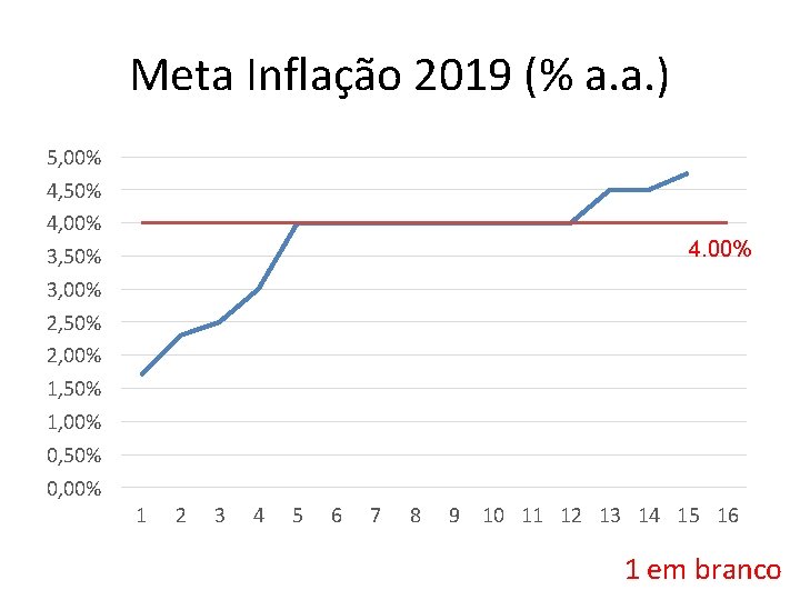 Meta Inflação 2019 (% a. a. ) 5, 00% 4, 50% 4, 00% 3,