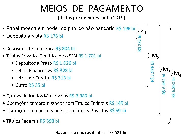 MEIOS DE PAGAMENTO (dados preliminares junho 2019) • Títulos Federais R$ 398 bi Haveres