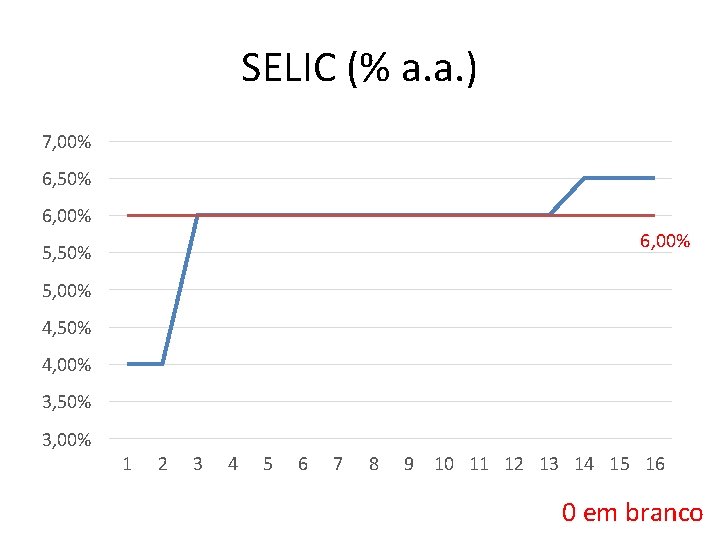 SELIC (% a. a. ) 7, 00% 6, 50% 6, 00% 5, 50% 5,