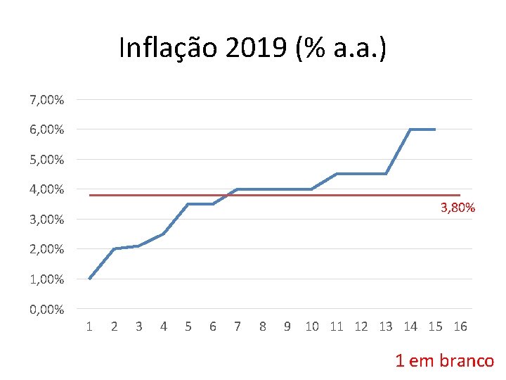 Inflação 2019 (% a. a. ) 7, 00% 6, 00% 5, 00% 4, 00%
