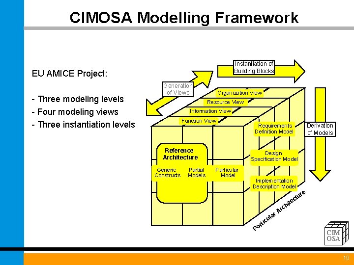 CIMOSA Modelling Framework Instantiation of Building Blocks EU AMICE Project: - Three modeling levels