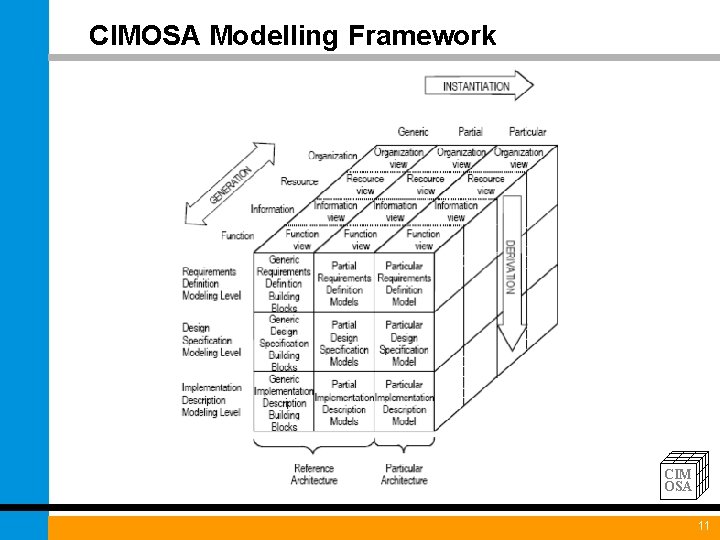 CIMOSA Modelling Framework CIM OSA 11 
