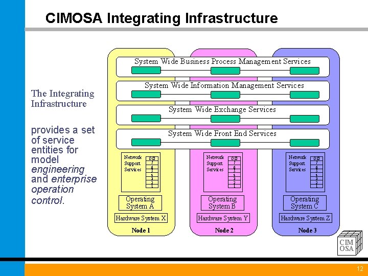 CIMOSA Integrating Infrastructure System Wide Business Process Management Services System Wide Information Management Services