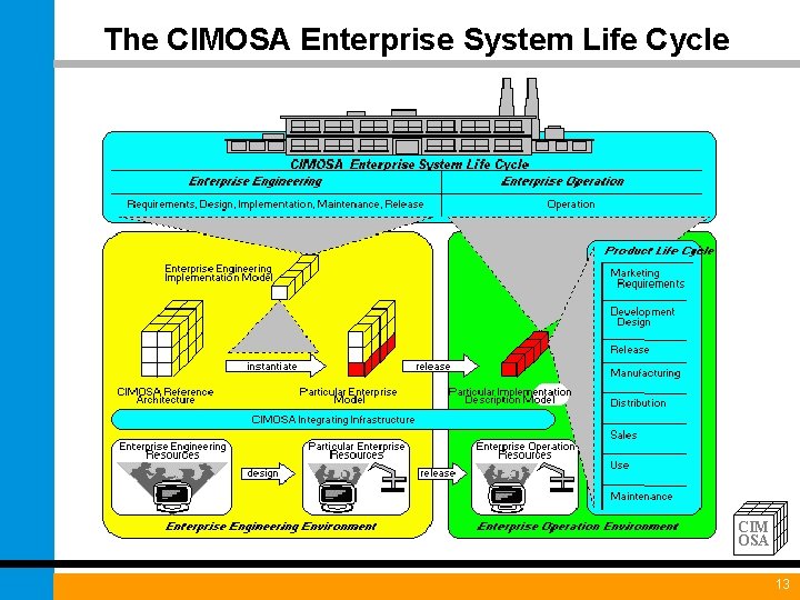 The CIMOSA Enterprise System Life Cycle CIM OSA 13 