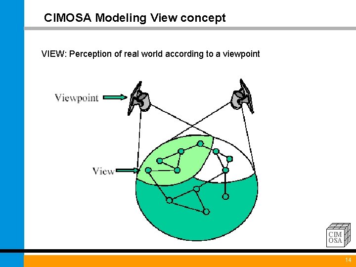 CIMOSA Modeling View concept VIEW: Perception of real world according to a viewpoint CIM