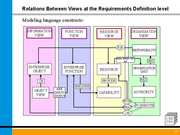 Relations Between Views at the Requirements Definition level Modeling language constructs: INFORMATION VIEW FUNCTION