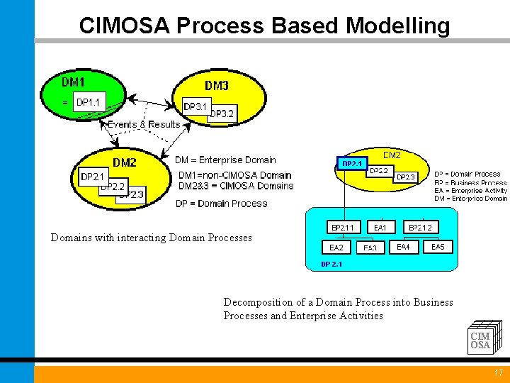 CIMOSA Process Based Modelling Domains with interacting Domain Processes Decomposition of a Domain Process