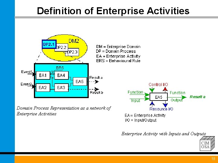 Definition of Enterprise Activities Domain Process Representation as a network of Enterprise Activities Enterprise