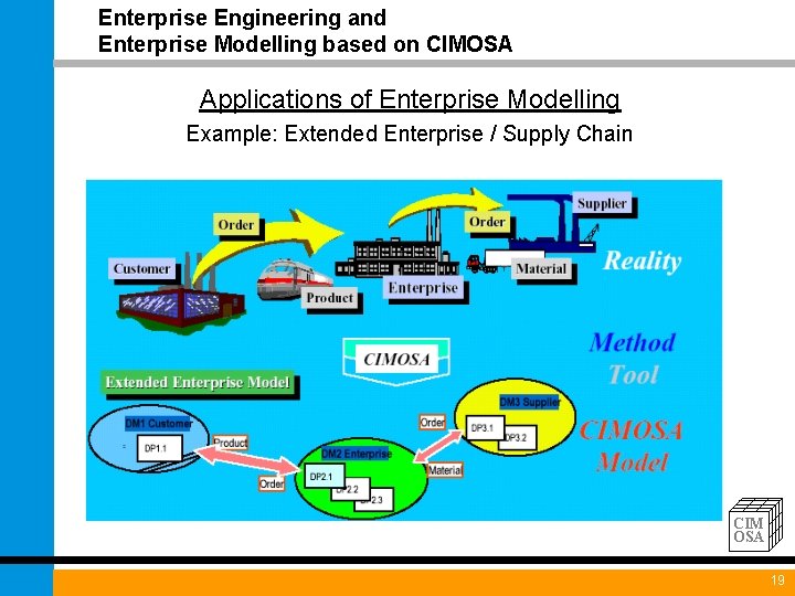 Enterprise Engineering and Enterprise Modelling based on CIMOSA Applications of Enterprise Modelling Example: Extended