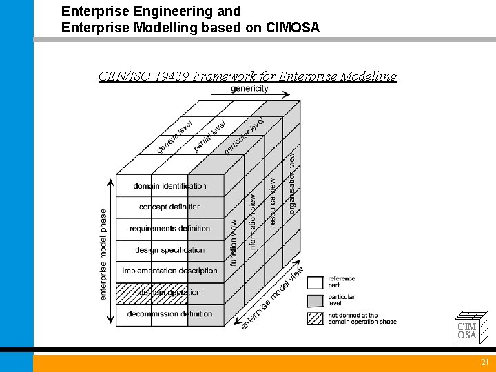 Enterprise Engineering and Enterprise Modelling based on CIMOSA CEN/ISO 19439 Framework for Enterprise Modelling